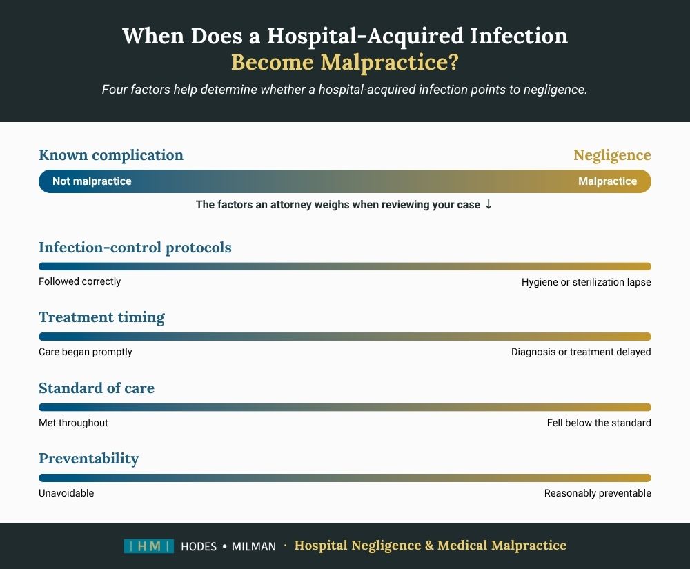Chart comparing hospital-acquired infections caused by complications versus malpractice