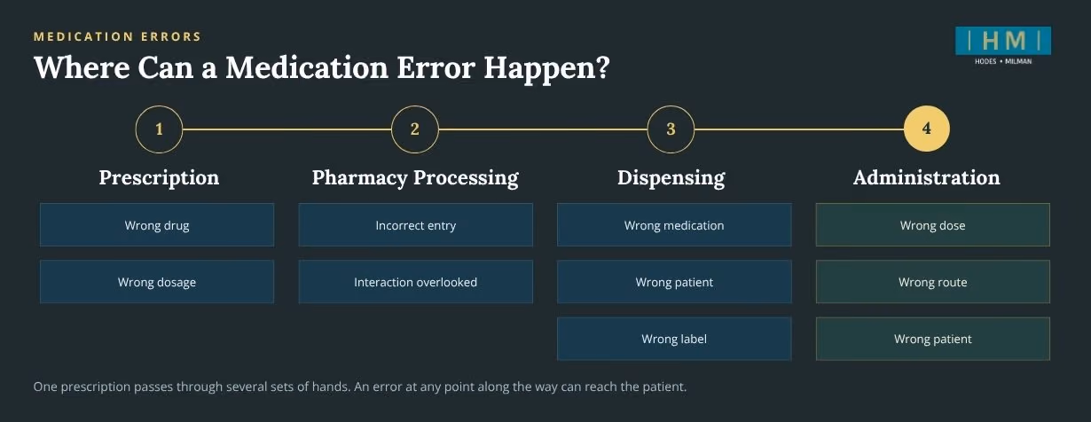 A medication error can happen at prescription, pharmacy processing, dispensing or administration