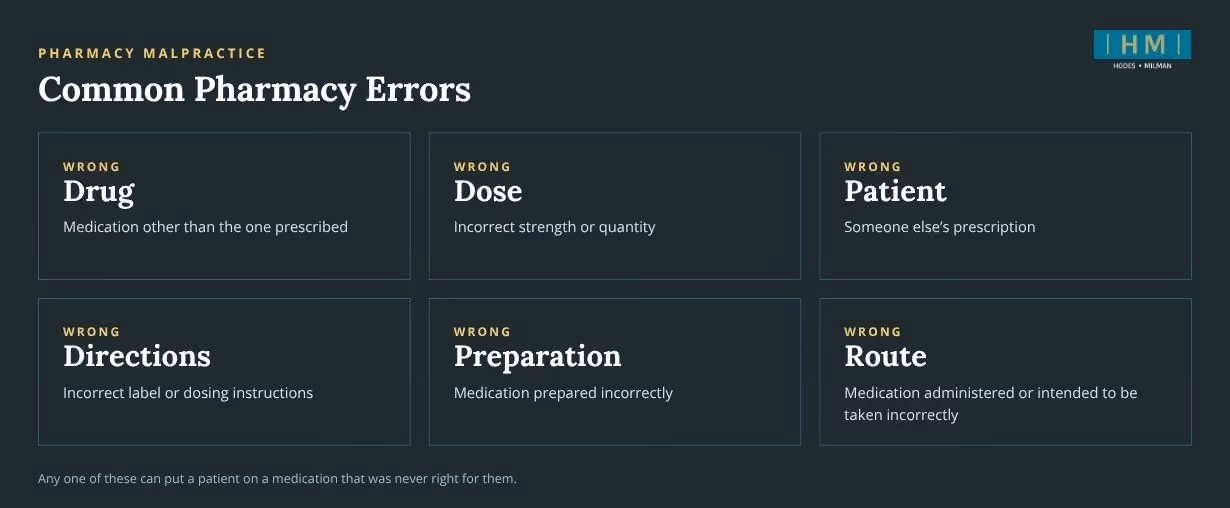 Common pharmacy errors include the wrong drug, dose, patient, directions and route