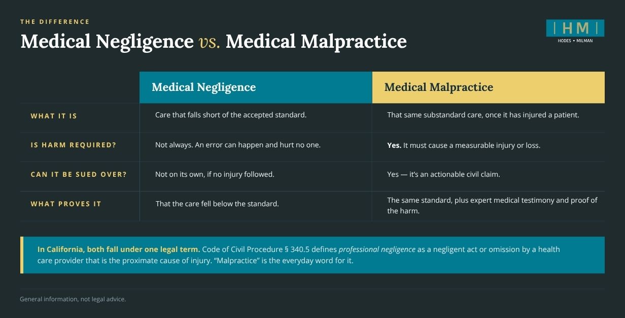 Chart comparing medical negligence and medical malpractice under California law