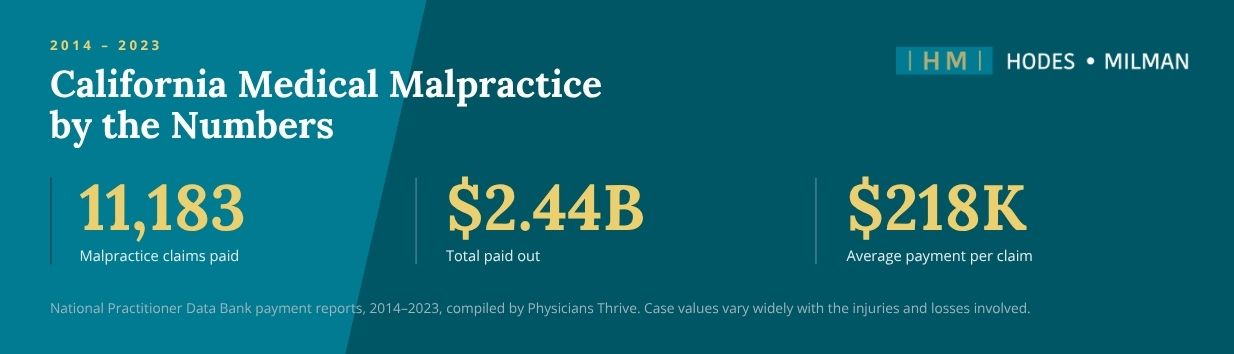 California paid 11,183 medical malpractice claims totaling $2.44 billion from 2014 to 2023