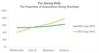 graph showing porportion of generations giving charitably, fairly flat in 2023 between generations vs. in 2012 which seniors gave more and millennials gave less
