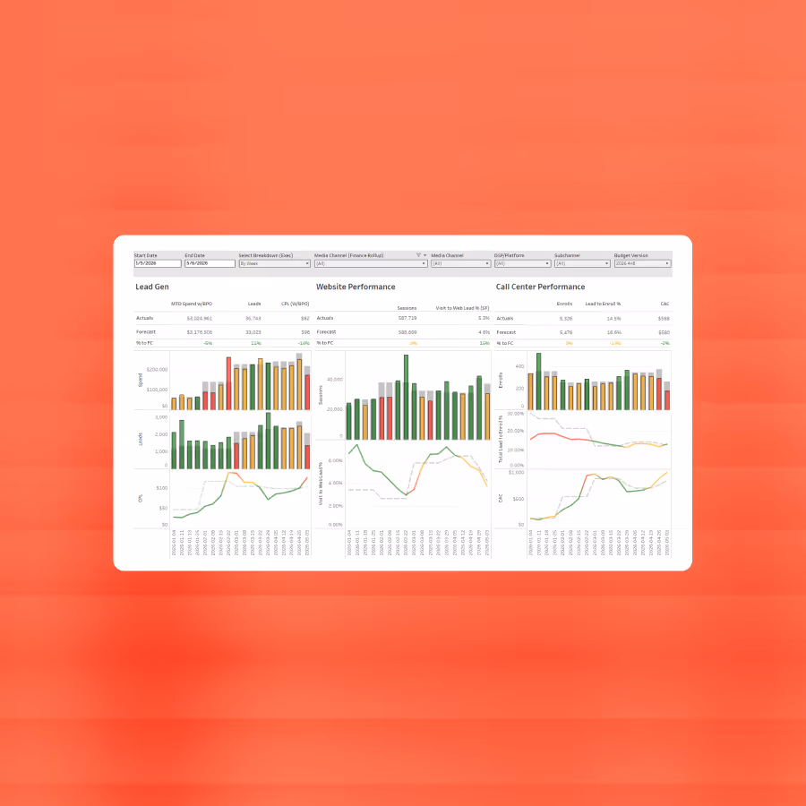 Dashboard with charts showing lead gen, website, and call center performance on an orange background.