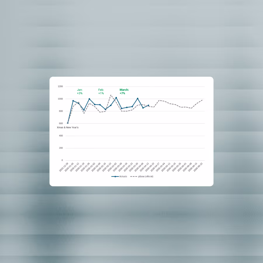 Line graph comparing actuals and official phase trends from late December to June with monthly percent changes noted.