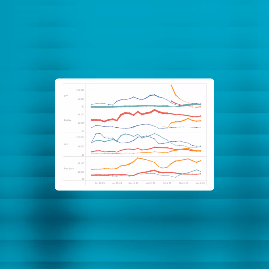Line graph comparing costs over time for CTV, Display, OLV, and Paid Social advertising channels.