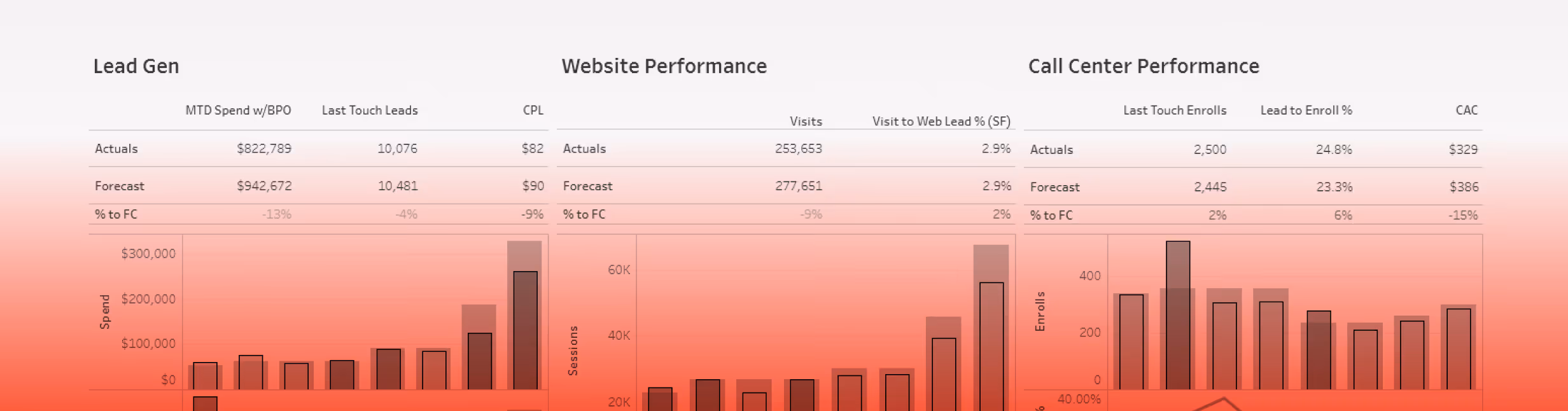Dashboard showing lead generation, website performance, and call center performance metrics with tables and bar charts.