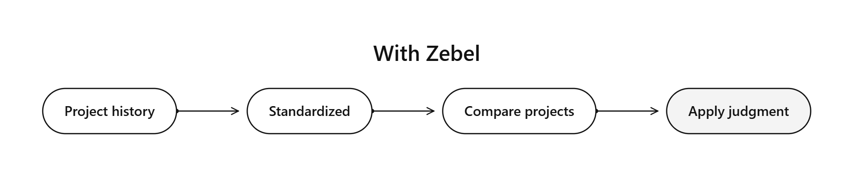 With Zebel: project history to standardized to compare projects to apply judgment