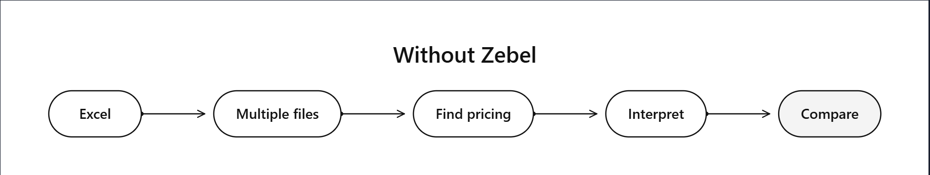 Without Zebel: Excel to multiple files to find pricing to interpret to compare