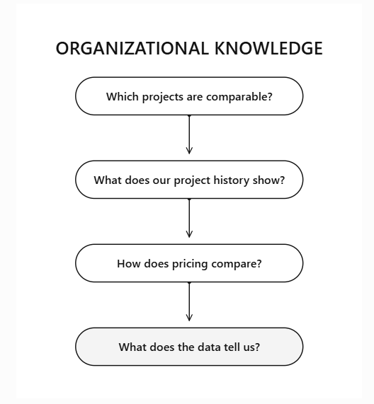 Organizational knowledge: which projects are comparable, what does our project history show, how does pricing compare, what does the data tell us