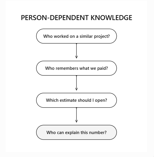 Person-dependent knowledge: who worked on a similar project, who remembers what we paid, which estimate to open, who can explain this number