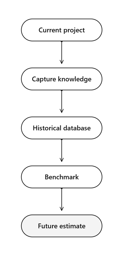 Current project to capture knowledge to historical database to benchmark to future estimate