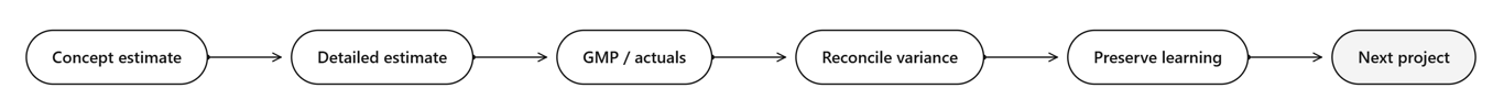 Concept estimate to detailed estimate to GMP / actuals to reconcile variance to preserve learning to next project