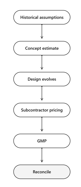 Historical assumptions to concept estimate to design evolves to subcontractor pricing to GMP to reconcile
