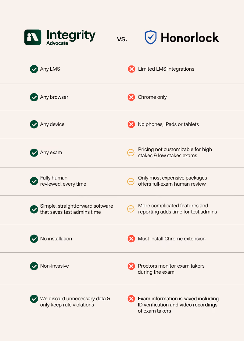 Integrity Advocate v Honorlock Alternative Comparison Chart