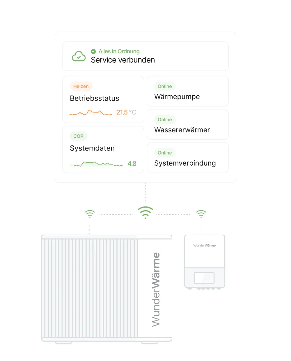 App-Screen für Remote-Diagnose der Wärmepumpe.