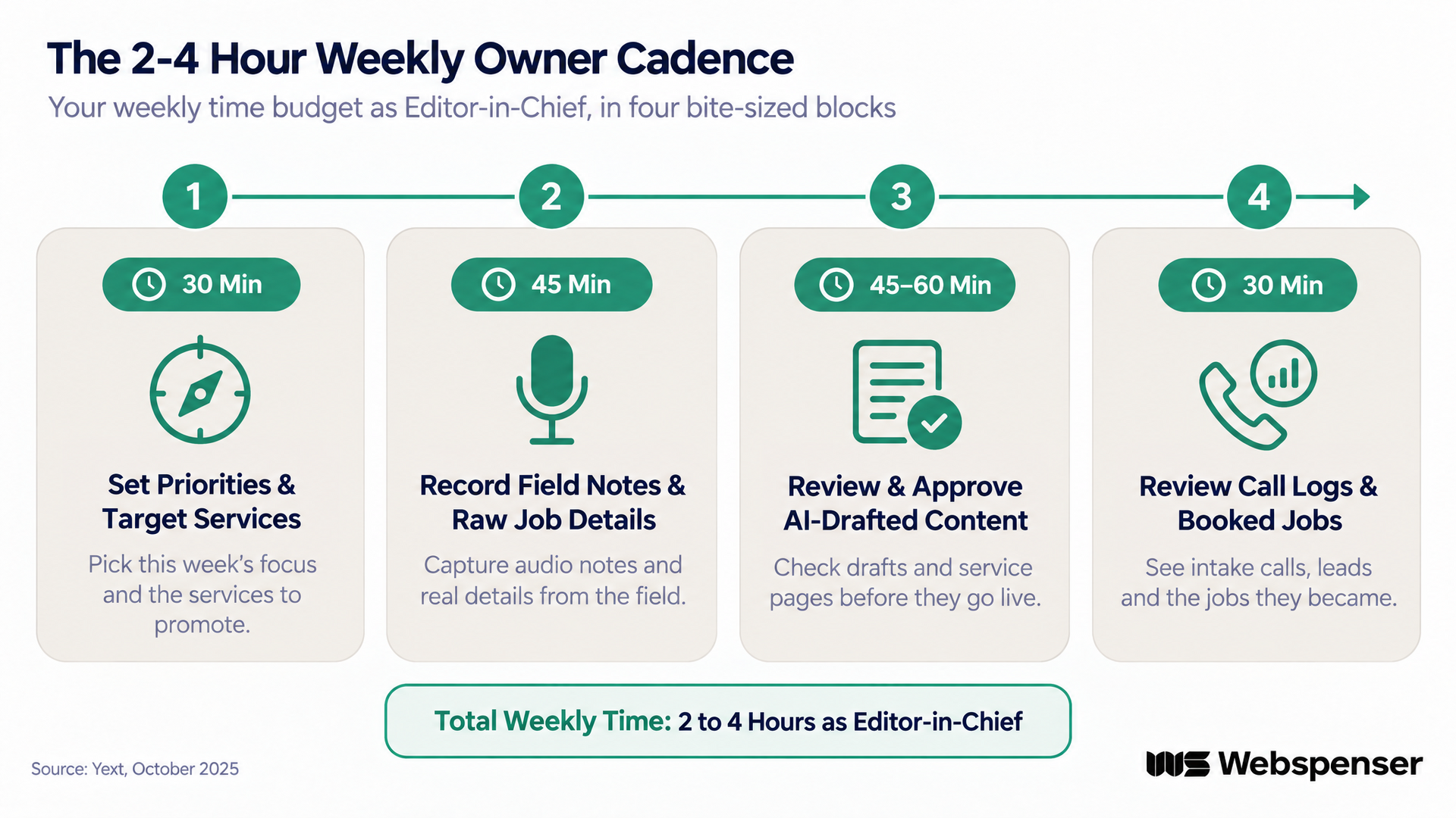 Four-step weekly workflow totaling 2 to 4 hours as editor-in-chief: 1) 30 minutes setting priorities and target services; 2) 45 minutes recording field notes and raw job details; 3) 45 to 60 minutes reviewing and approving AI-drafted content; 4) 30 minutes reviewing call logs and booked jobs.