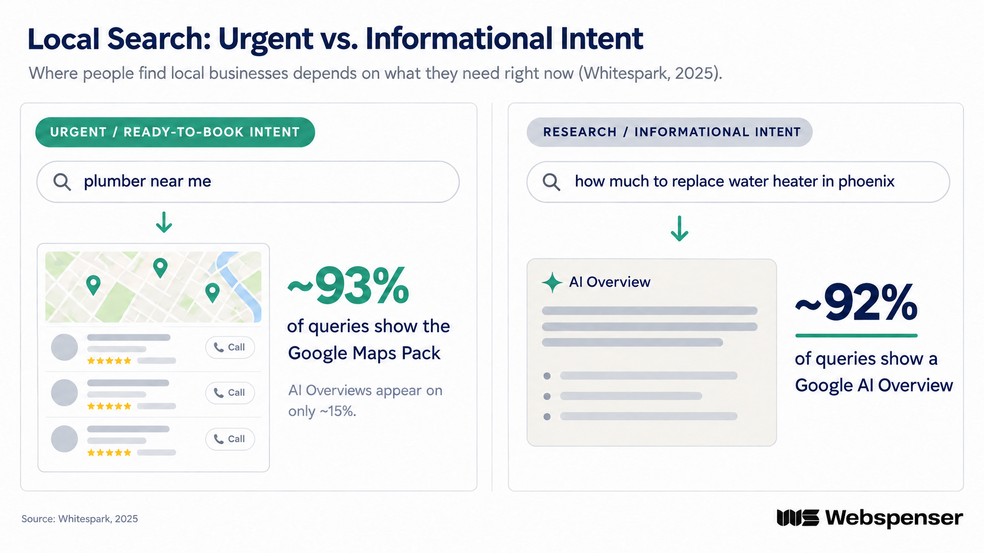 Infographic comparing two local search intents. For urgent searches like "plumber near me," the Google Maps pack appears on about 93% of queries and AI Overviews on only about 15%. For research searches like "how much to replace water heater in phoenix," a Google AI Overview appears on about 92% of queries. Source: Whitespark, 2025.