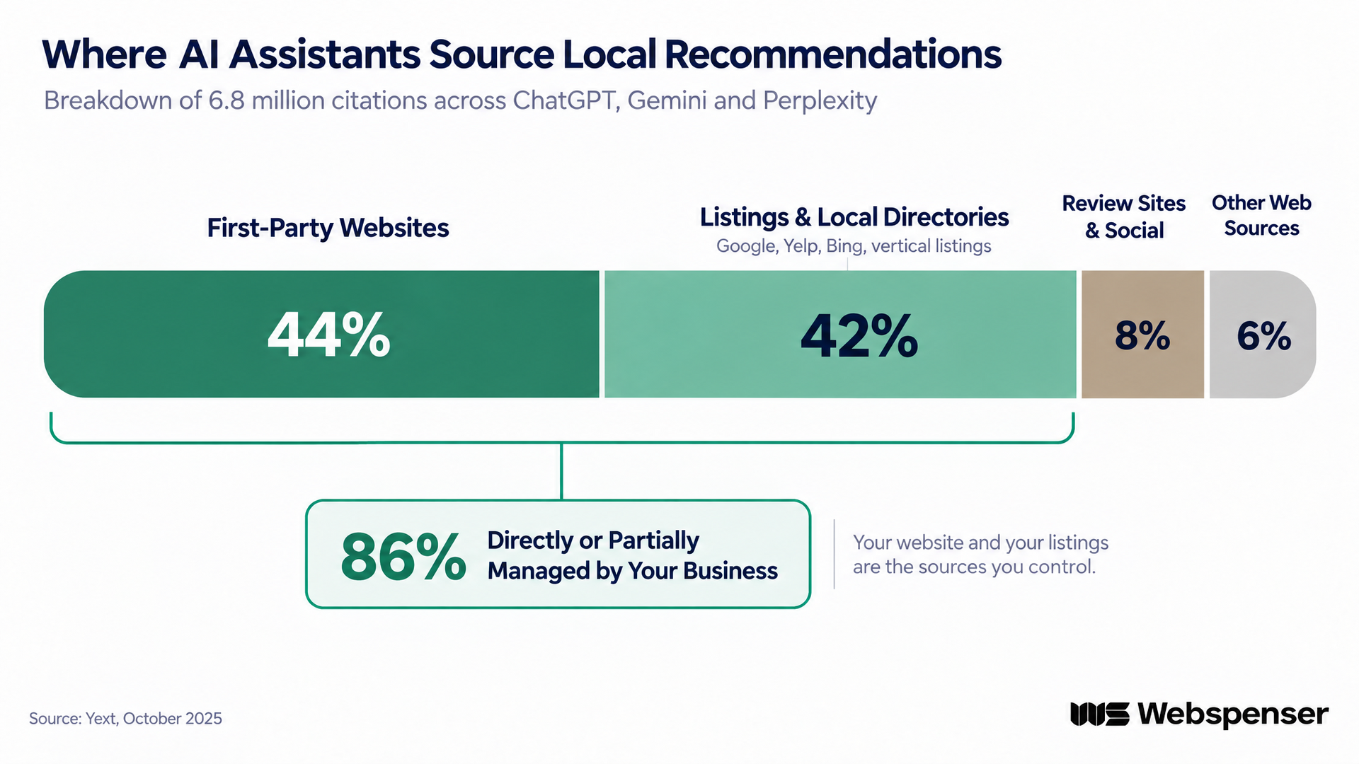 Horizontal bar chart of where AI assistants source local recommendations, based on 6.8 million citations: first-party websites 44%, listings and local directories 42%, review sites and social 8%, other web sources 6%. A bracket shows that 86% of citations come from sources a business directly or partially manages. Source: Yext, October 2025.