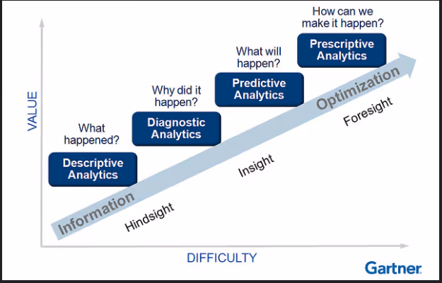 From wayfinding to driverless cars - explaining the analytics maturity curve | Image Name
