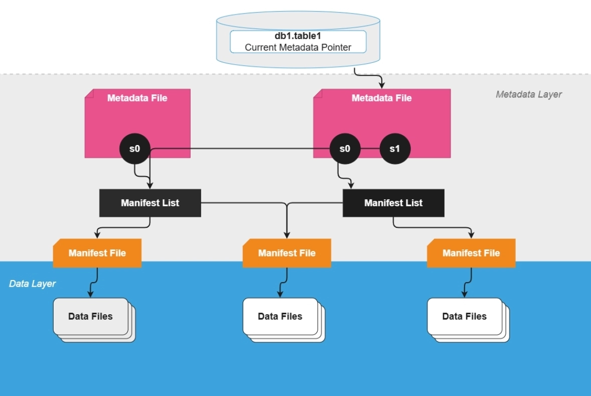 db1.table1 to Metadata layer and Data layer