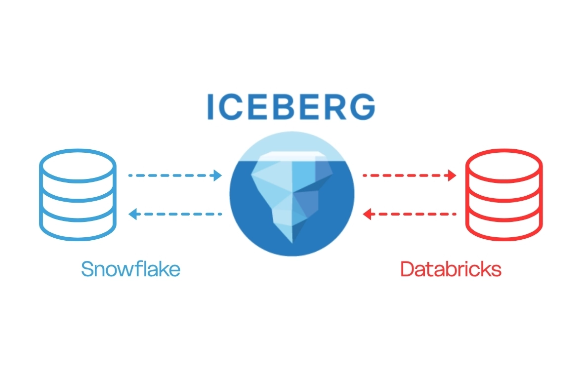 Iceberg to Snowflake and Databricks
