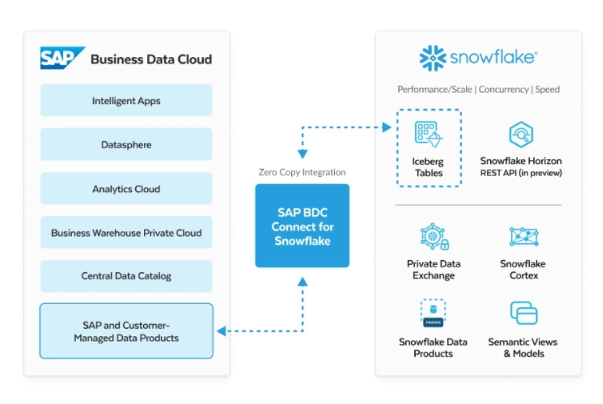 SAP BDC to Snowflake