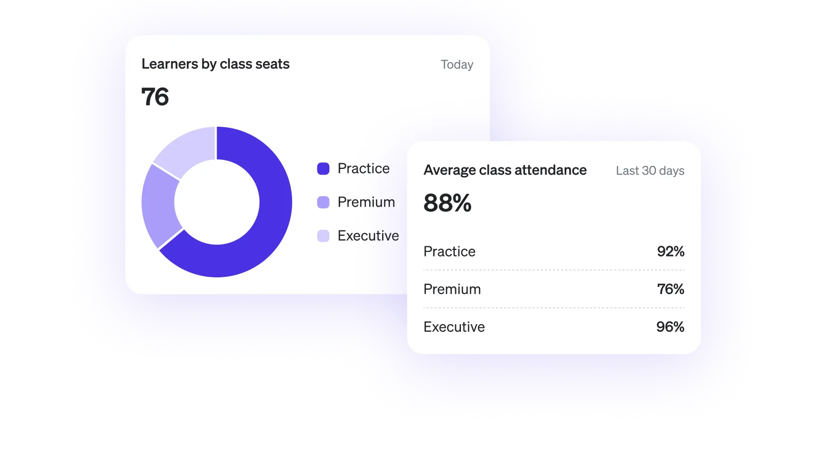 Pie chart shows 76 learners by class type; attendance rates: Practice 92%, Premium 76%, Executive 96%.