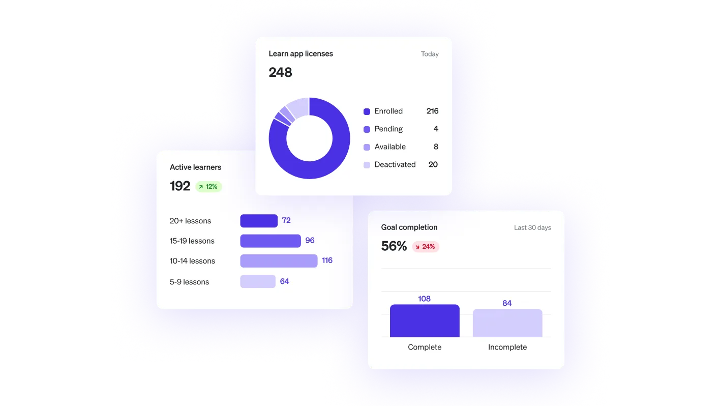 Dashboard showing 248 Learn app licenses, 192 active learners by lesson count, and 56% goal completion rate.