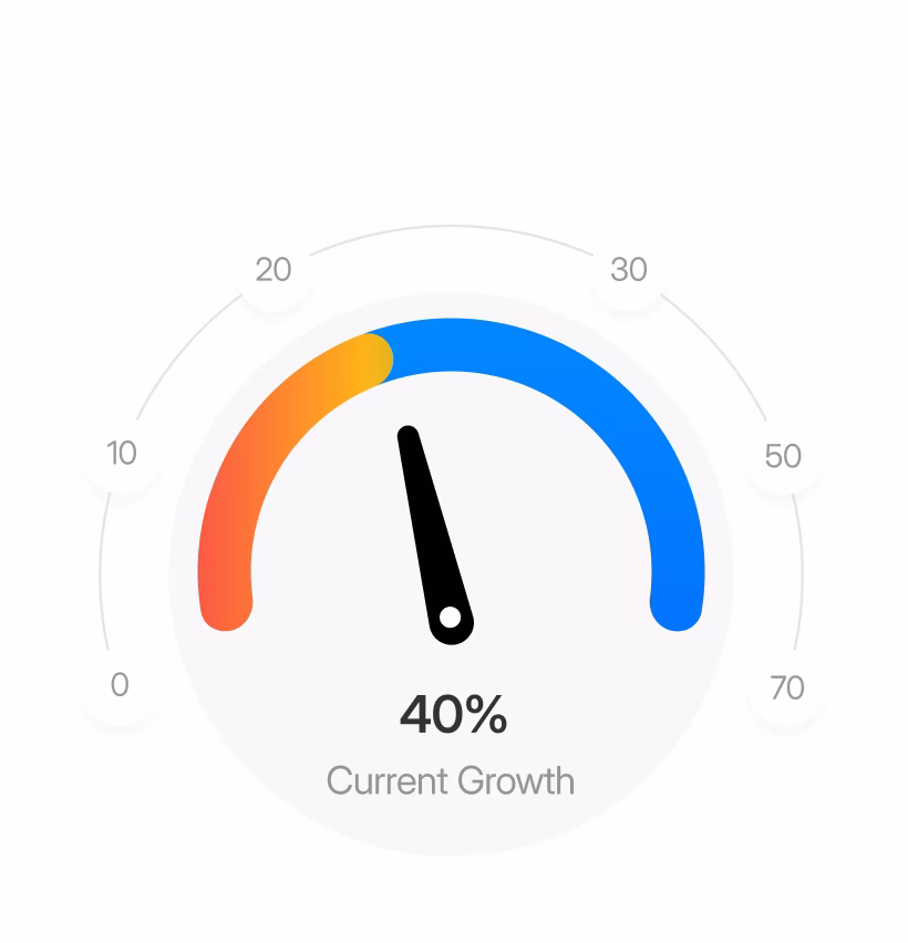Speedometer-style gauge showing 40% current growth with a needle pointing slightly left of center.