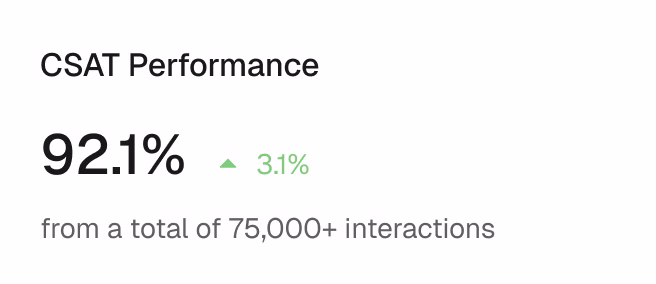 CSAT Performance at 92.1%, up 3.1%, from over 75,000 interactions.