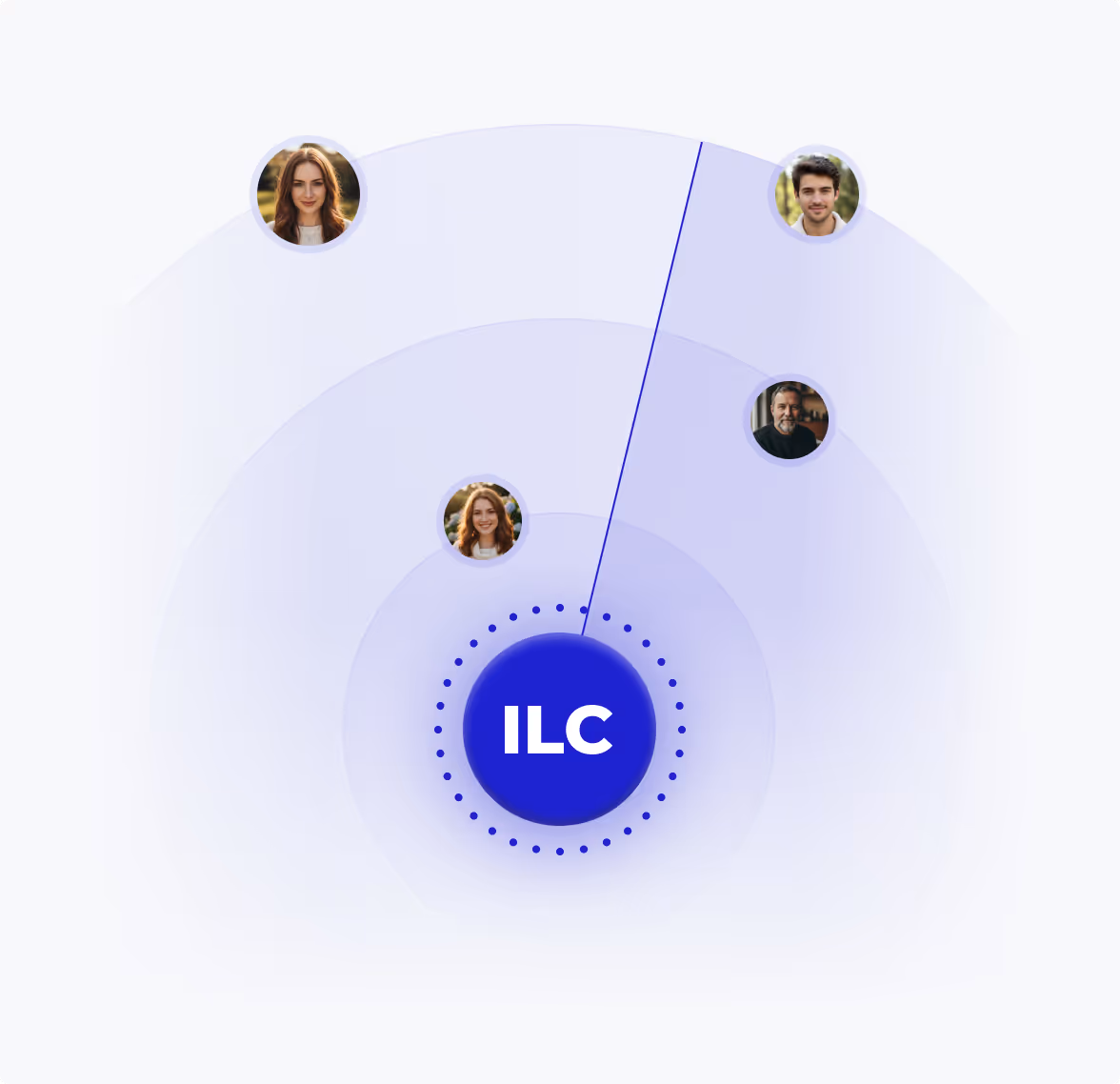 Graphic with a central blue circle labeled ILC connected by lines to four profile photos of different people arranged around it in concentric circles.
