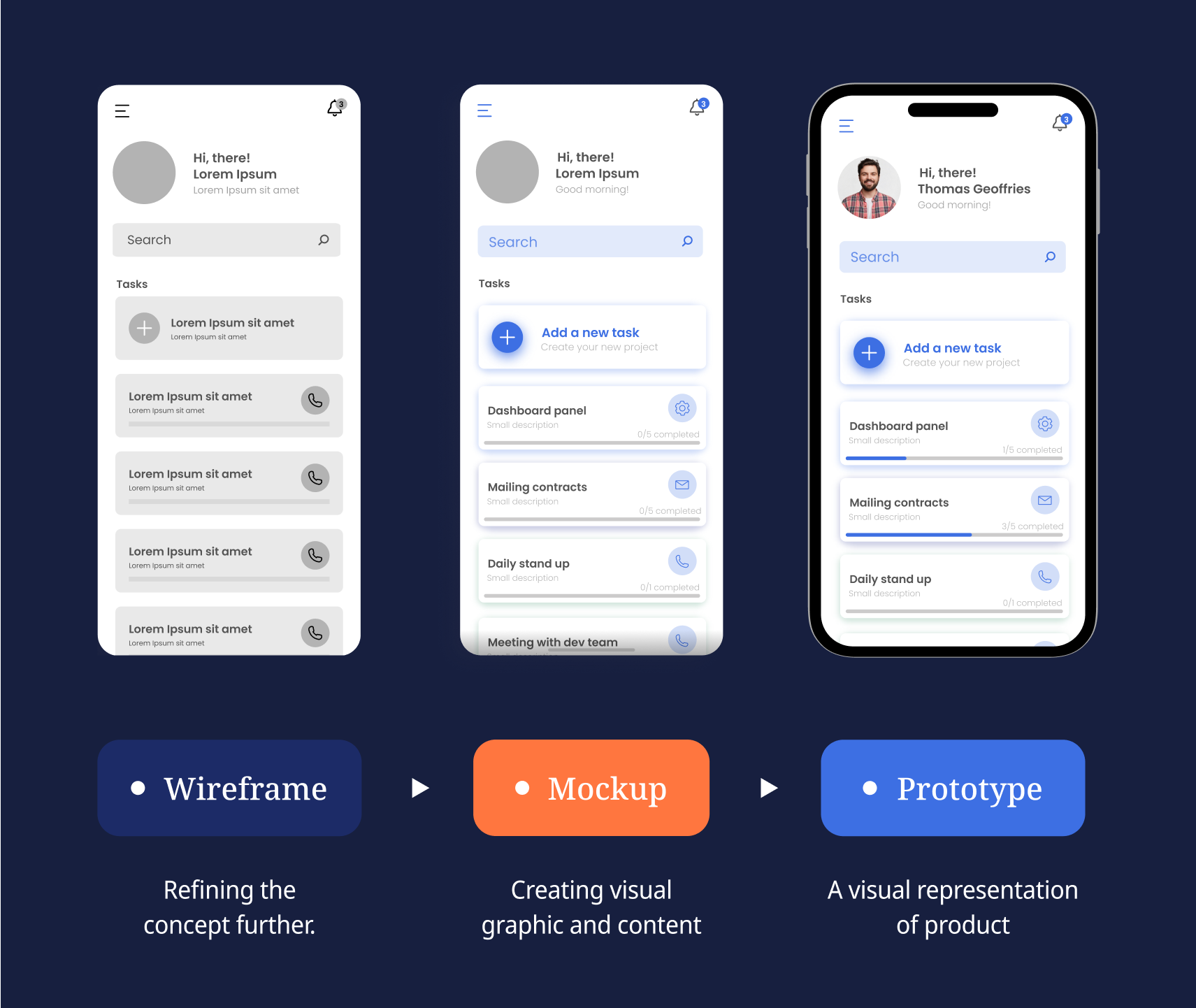 Progression from wireframe to mockup to prototype in mobile UX design. The first screen shows a grayscale wireframe with basic layout and placeholder text. The second screen, a mockup, adds color, icons, and UI elements. The third screen is a realistic prototype with user profile, styled interface, and progress indicators. Below the screens are labels explaining each stage: Wireframe (refining the concept), Mockup (creating visual graphic and content), and Prototype (visual representation of the product).