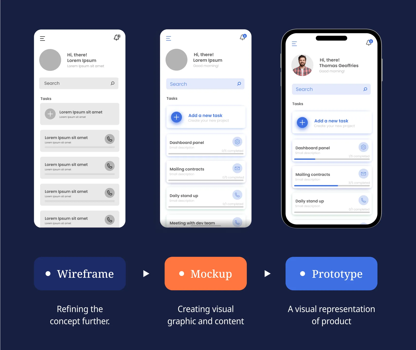 Progression from wireframe to mockup to prototype in mobile UX design. The first screen shows a grayscale wireframe with basic layout and placeholder text. The second screen, a mockup, adds color, icons, and UI elements. The third screen is a realistic prototype with user profile, styled interface, and progress indicators. Below the screens are labels explaining each stage: Wireframe (refining the concept), Mockup (creating visual graphic and content), and Prototype (visual representation of the product).