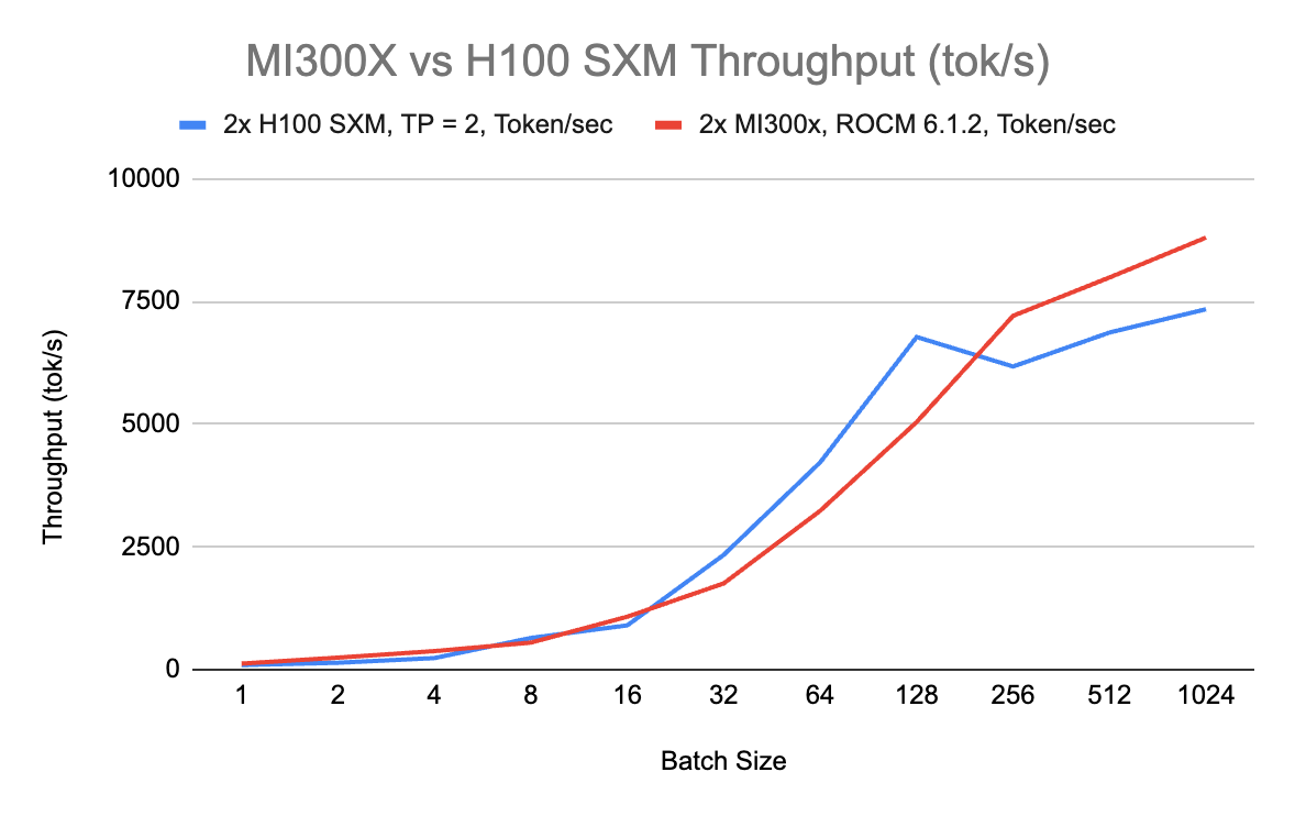 Chart comparing the throughput (tokens per second) of the AMD MI300X and Nvidia H100 SXM when running inference on Mistral