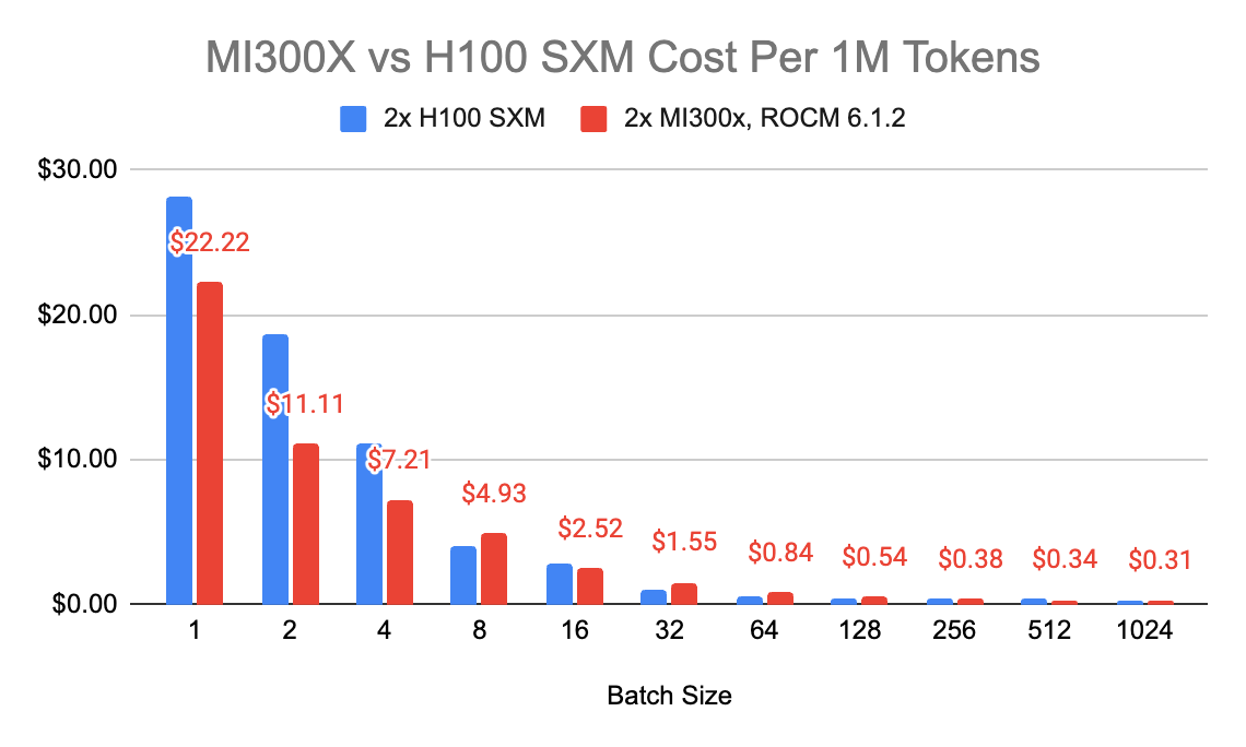 Chart comparing the cost per 1 million tokens for running inference on Mistral AI's Mixtral 7x8B model using AMD MI300X and