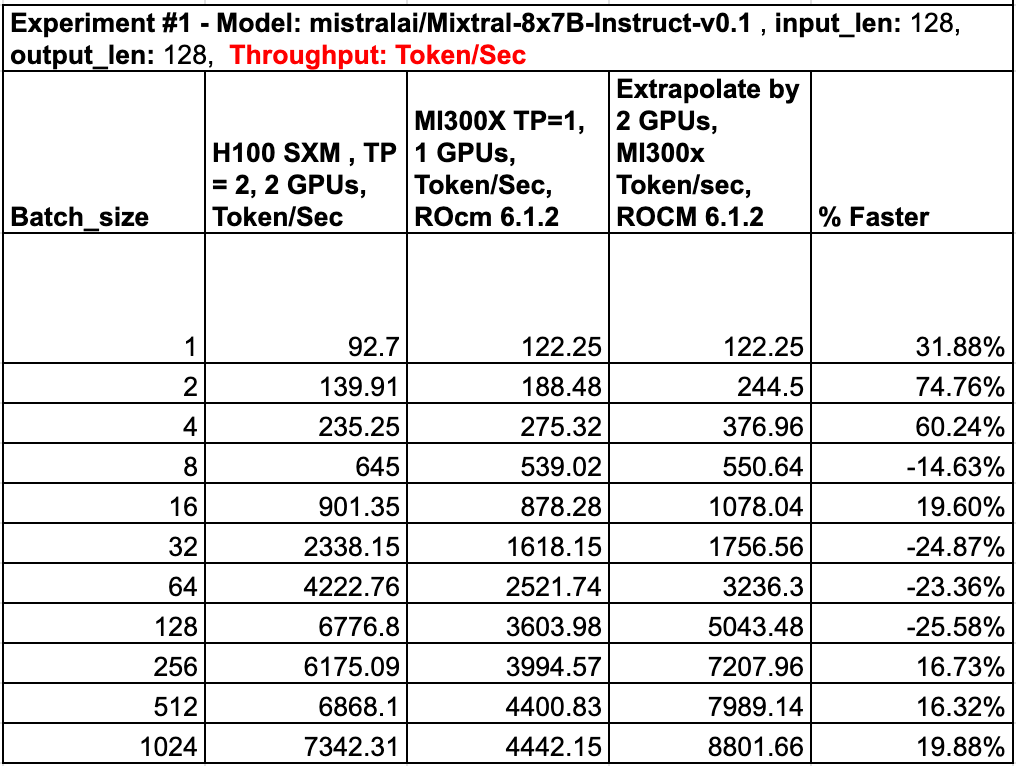 Raw data used to create the chart comparing throughput of the AMD MI300X and Nvidia H100 SXM. A batch size of 1 can't be