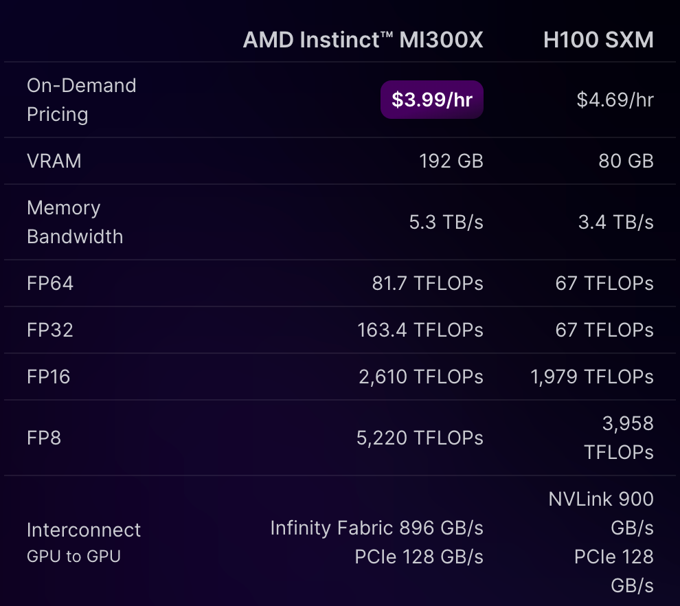 Screen capture comparing the specs of AMD MI300X and Nvidia H100 SXM GPUs.