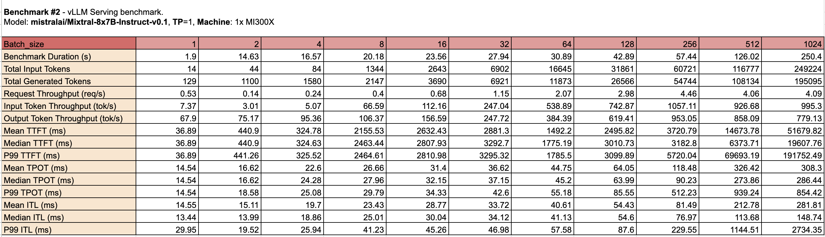 Serving benchmark results on 1x AMD MI300X.