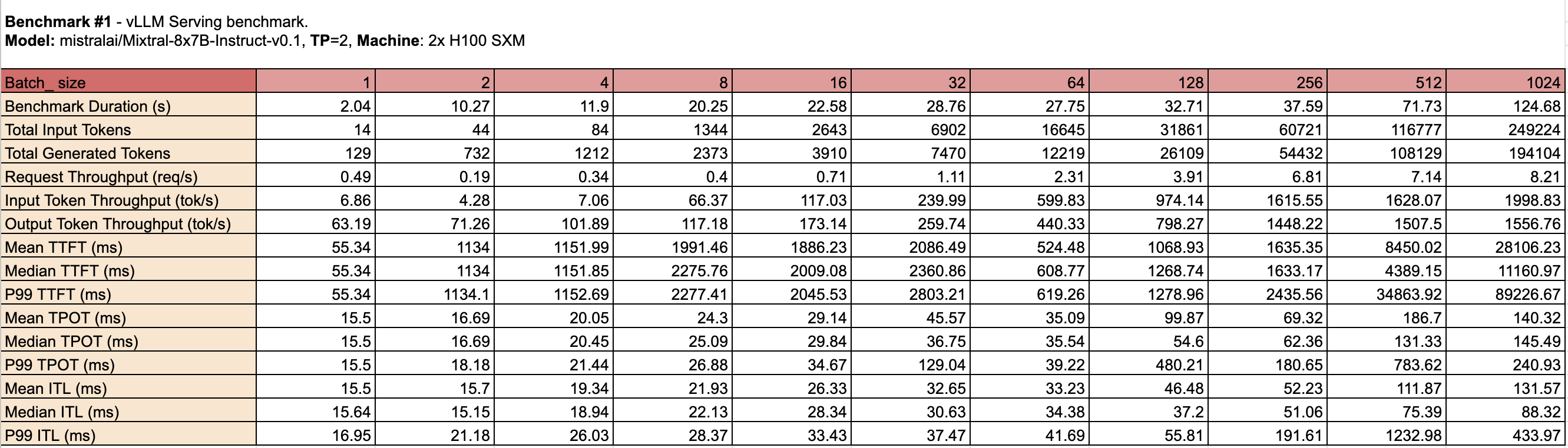 Serving benchmark results on 2x Nvidia H100 SXM.