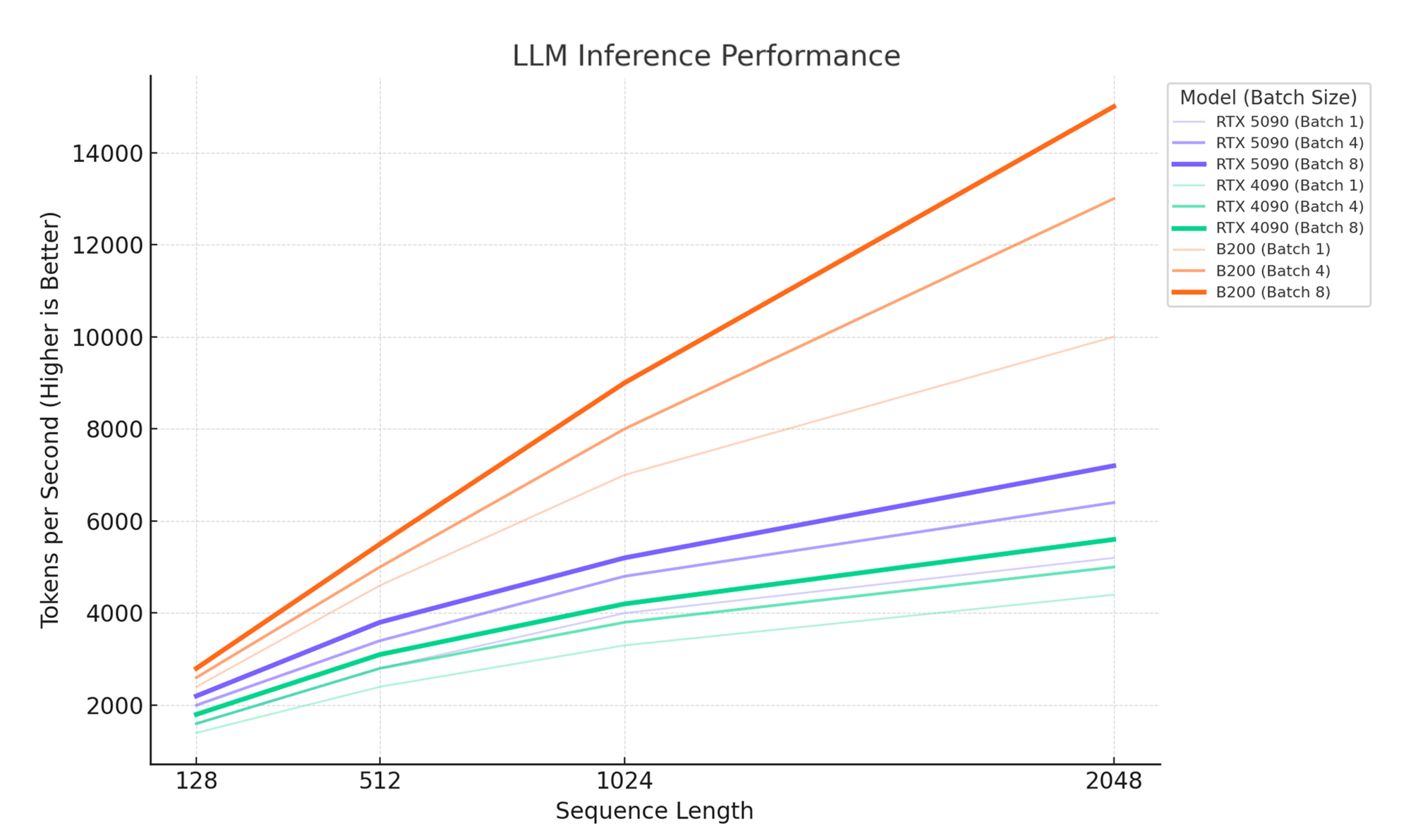 Line chart of LLM inference tokens per second by sequence length for RTX 5090, RTX 4090, and B200