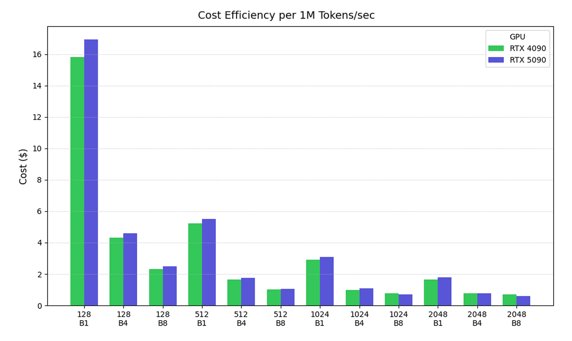 Bar chart of cost per million tokens per second for RTX 4090 and RTX 5090 across batch sizes
