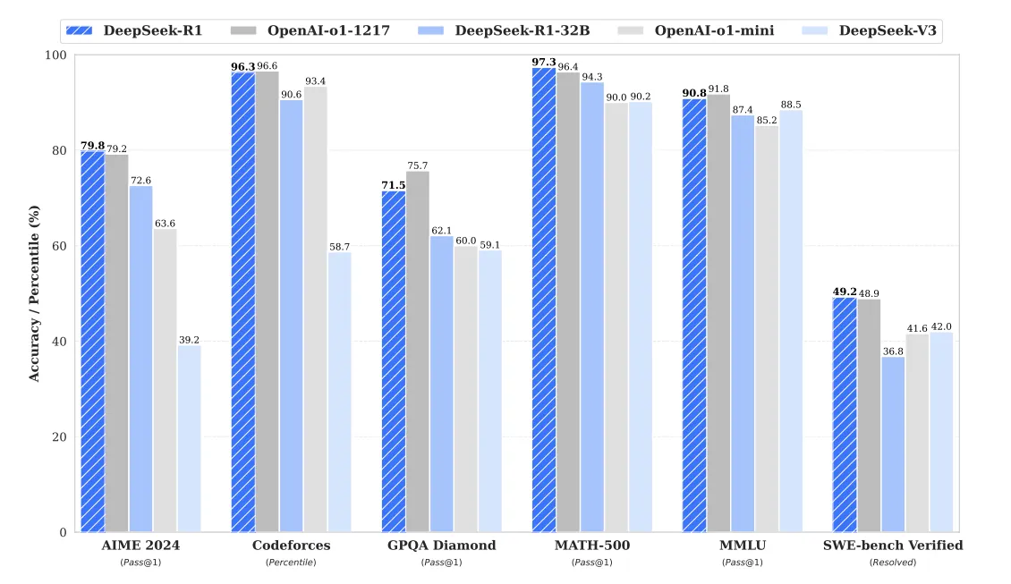 Bar chart comparing DeepSeek R1 and OpenAI o1 models on AIME, Codeforces, GPQA, MATH-500, MMLU, and SWE-bench