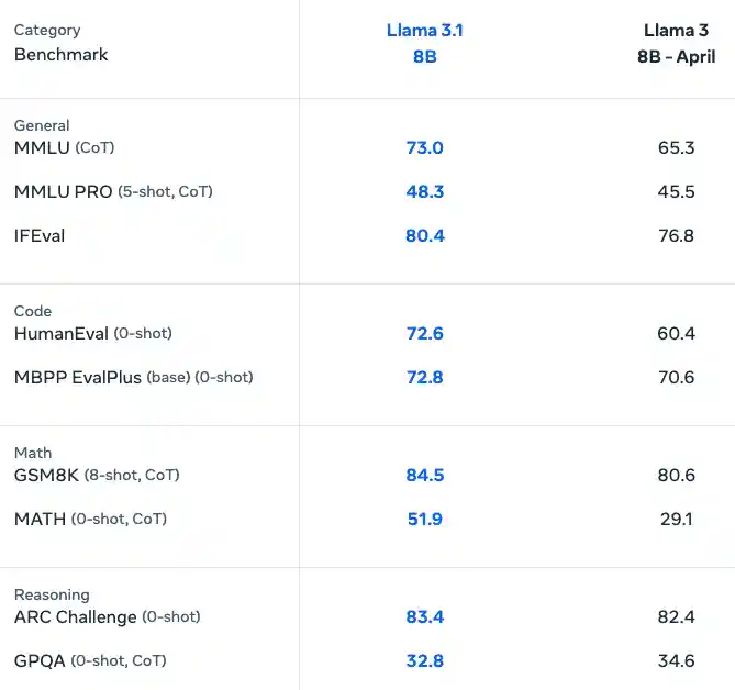 Llama 8B benchmarks from Meta