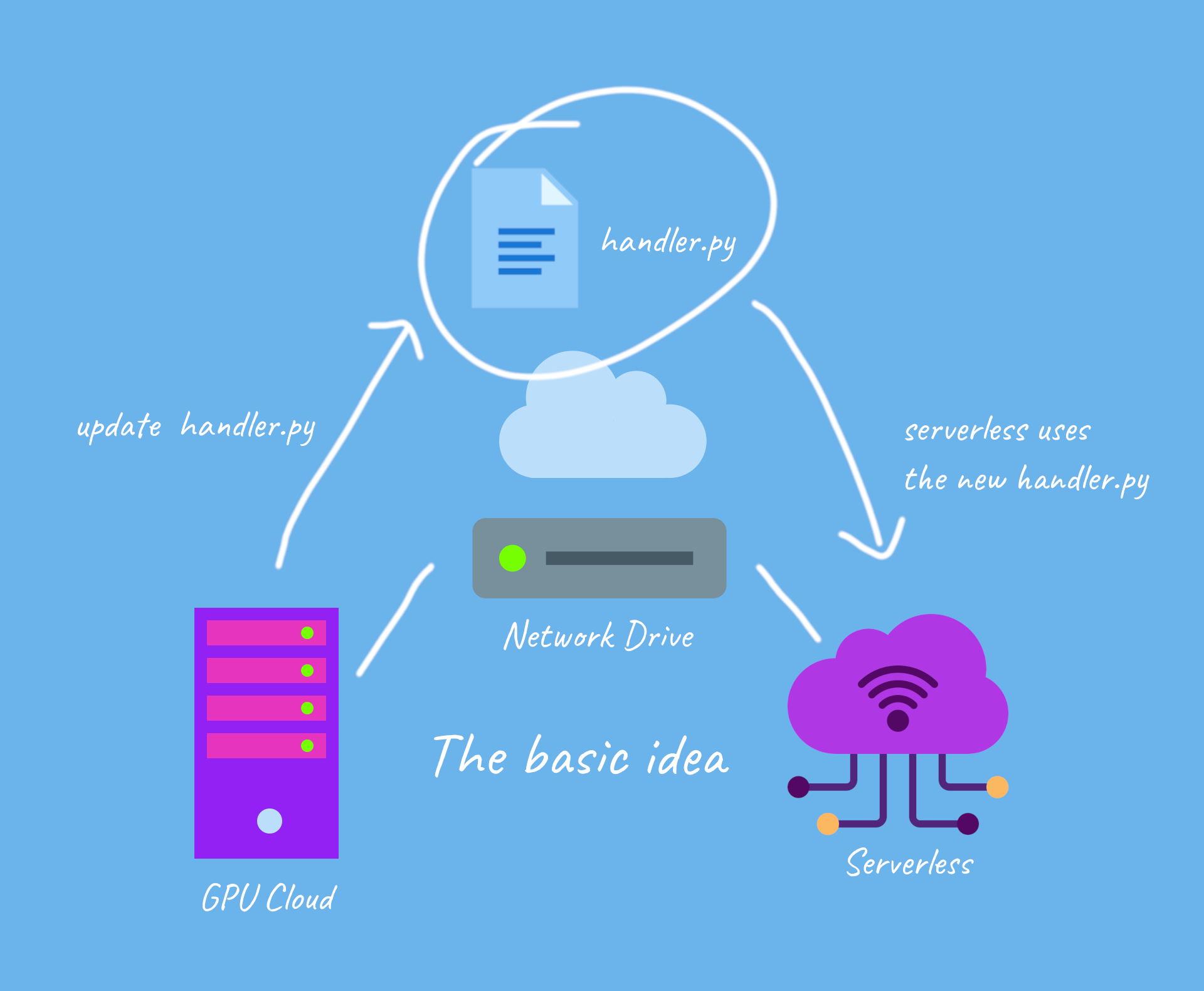 when we update the handler file via GPU cloud on the network drive, we also update it on serverless