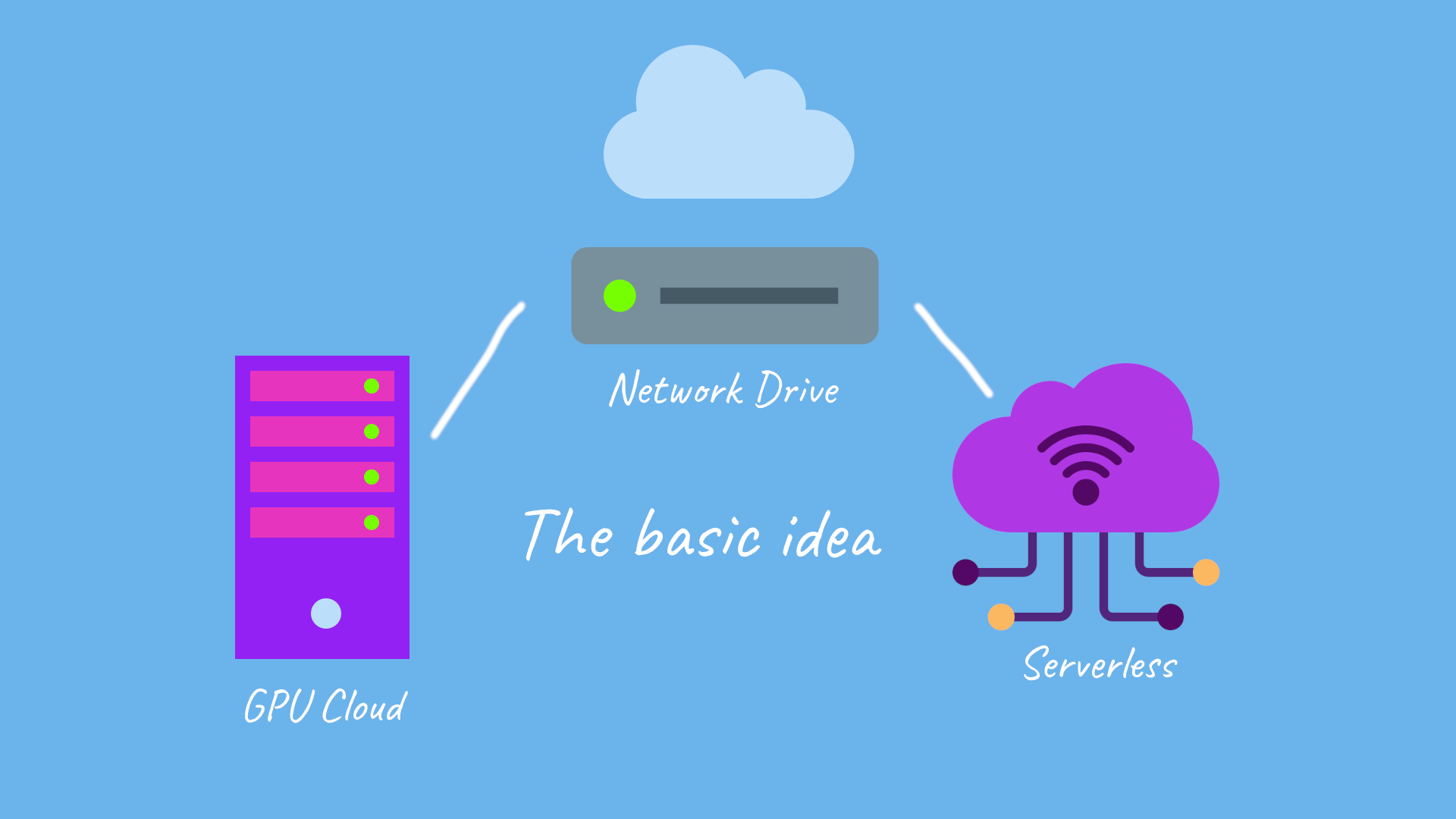 we're essentially connecting and running our serverless functions and updating the handler in serverless, using GPU cloud