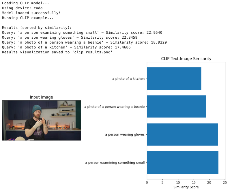 Terminal output of a CLIP example with similarity scores and a bar chart ranking text queries against an input image