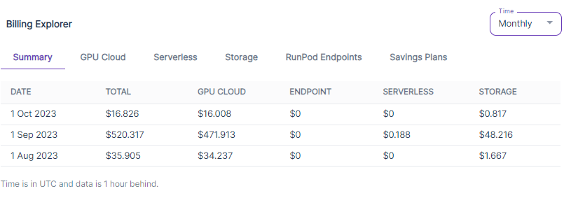 Runpod Billing Explorer monthly summary table with spend broken out by GPU cloud, endpoint, serverless, and storage