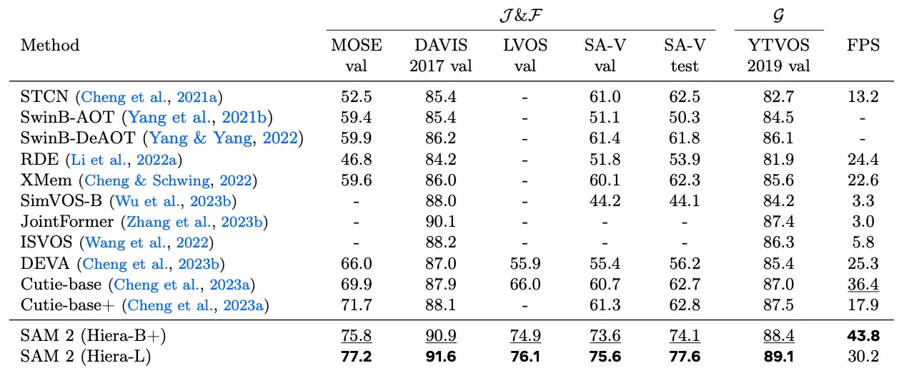 Benchmarks published by Meta in their paper