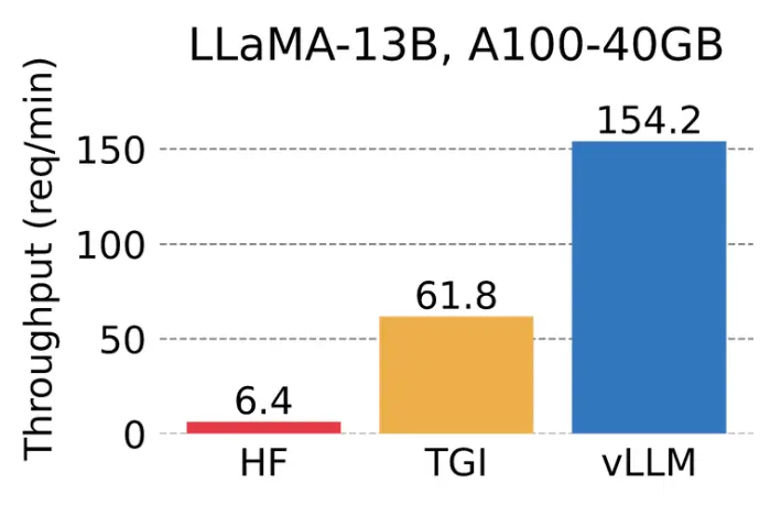 Bar chart of LLaMA-13B throughput on an A100 40 GB: vLLM 154.2 requests per minute vs TGI 61.8 and HF 6.4