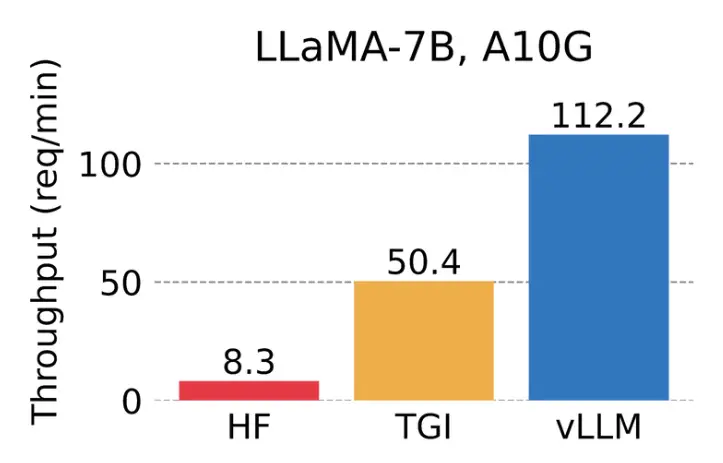 Graph showing the serving throughput when each request asks for one output completion . vLLM achieves 14x - 24x higher